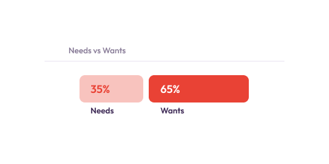 needs versus wants